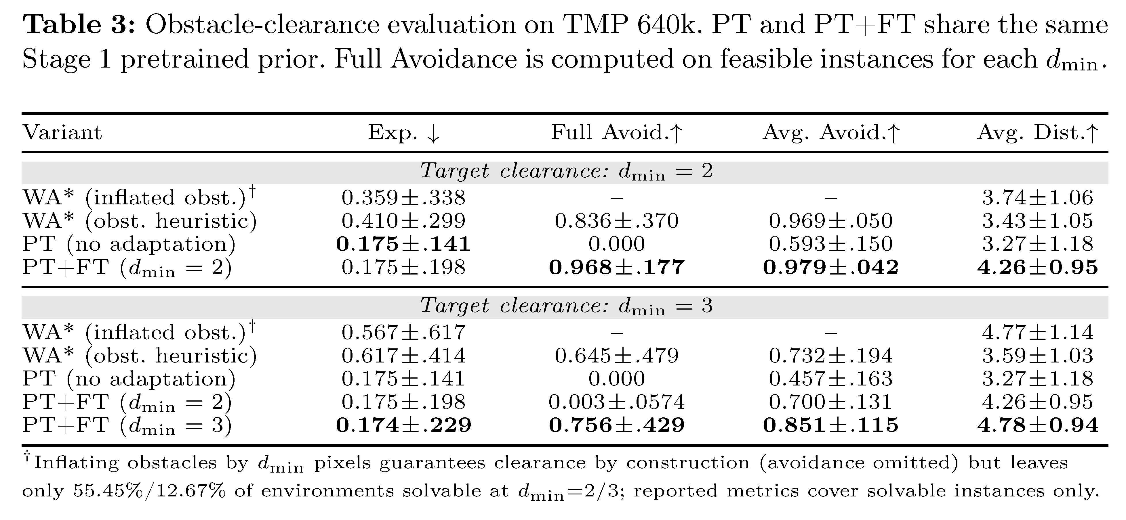 Distance and semantic clearance results table
