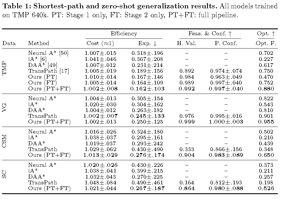 Main results table on TMP benchmark