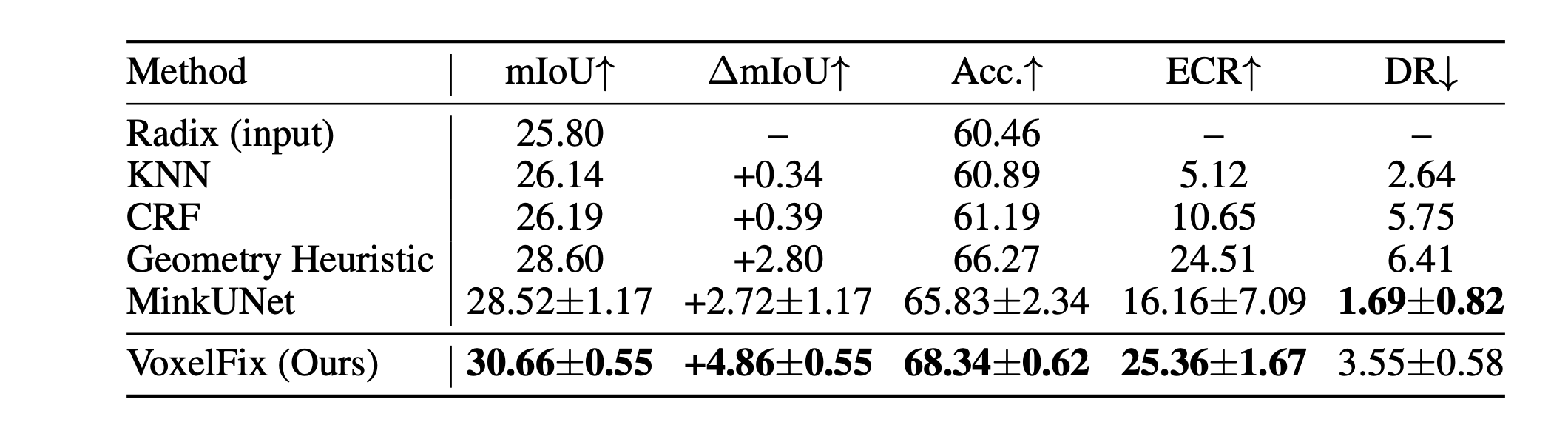 Baseline comparison table. VoxelFix reaches 30.66 mIoU, gains 4.86 points, reaches 68.34 percent accuracy and 25.36 percent error correction rate, with 3.55 percent damage rate.