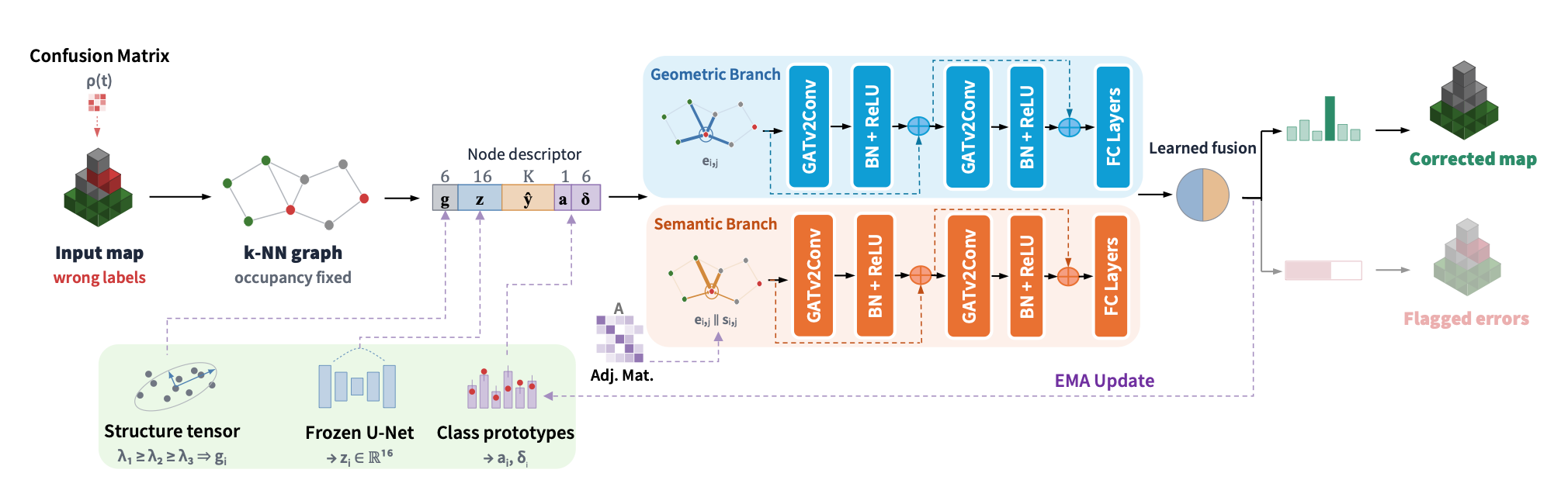 VoxelFix architecture with a fixed k-nearest-neighbor graph, geometric and semantic GATv2 branches, learned fusion, and correction and error-detection heads.