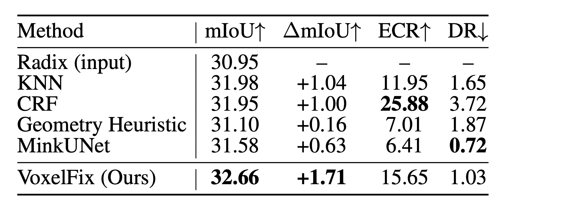 Out-of-distribution comparison table. VoxelFix improves the reconstructed scene from 30.95 to 32.66 mIoU, a gain of 1.71 points.