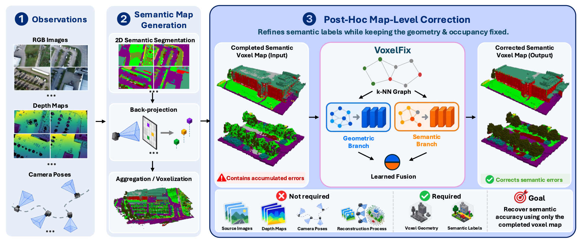 VoxelFix map-only semantic voxel correction overview