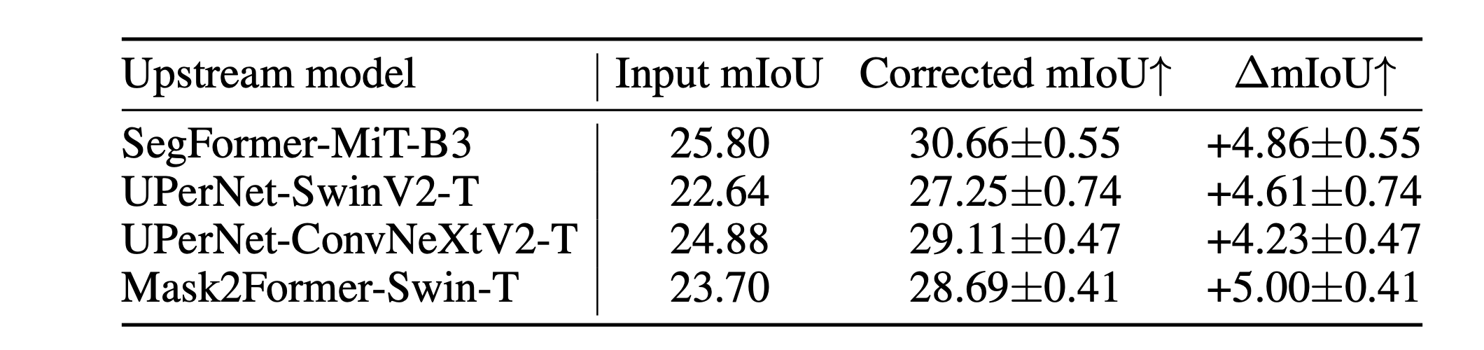 Robustness table showing VoxelFix gains from 4.23 to 5.00 mIoU points across SegFormer, two UPerNet variants, and Mask2Former.